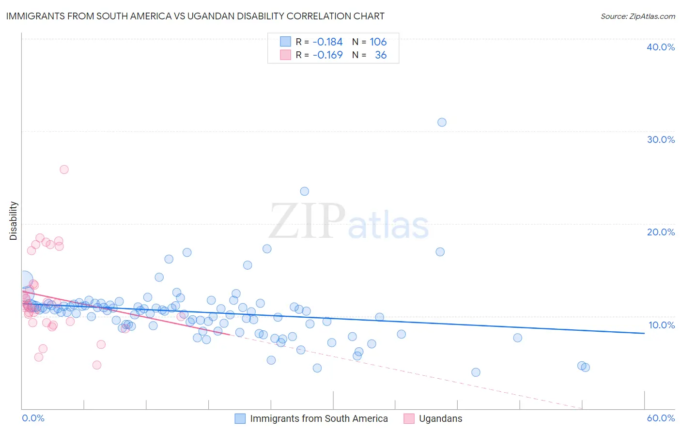 Immigrants from South America vs Ugandan Disability