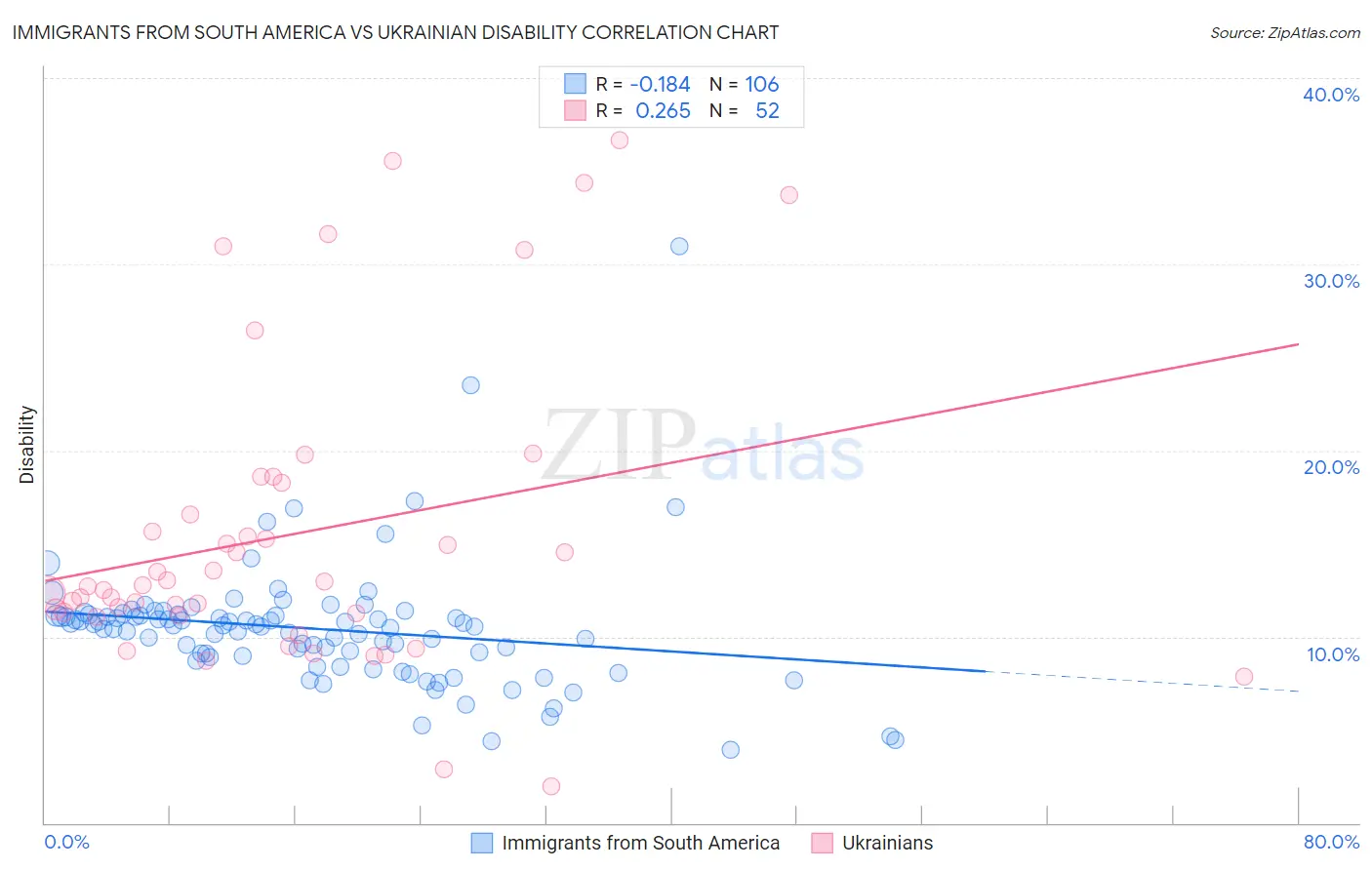 Immigrants from South America vs Ukrainian Disability