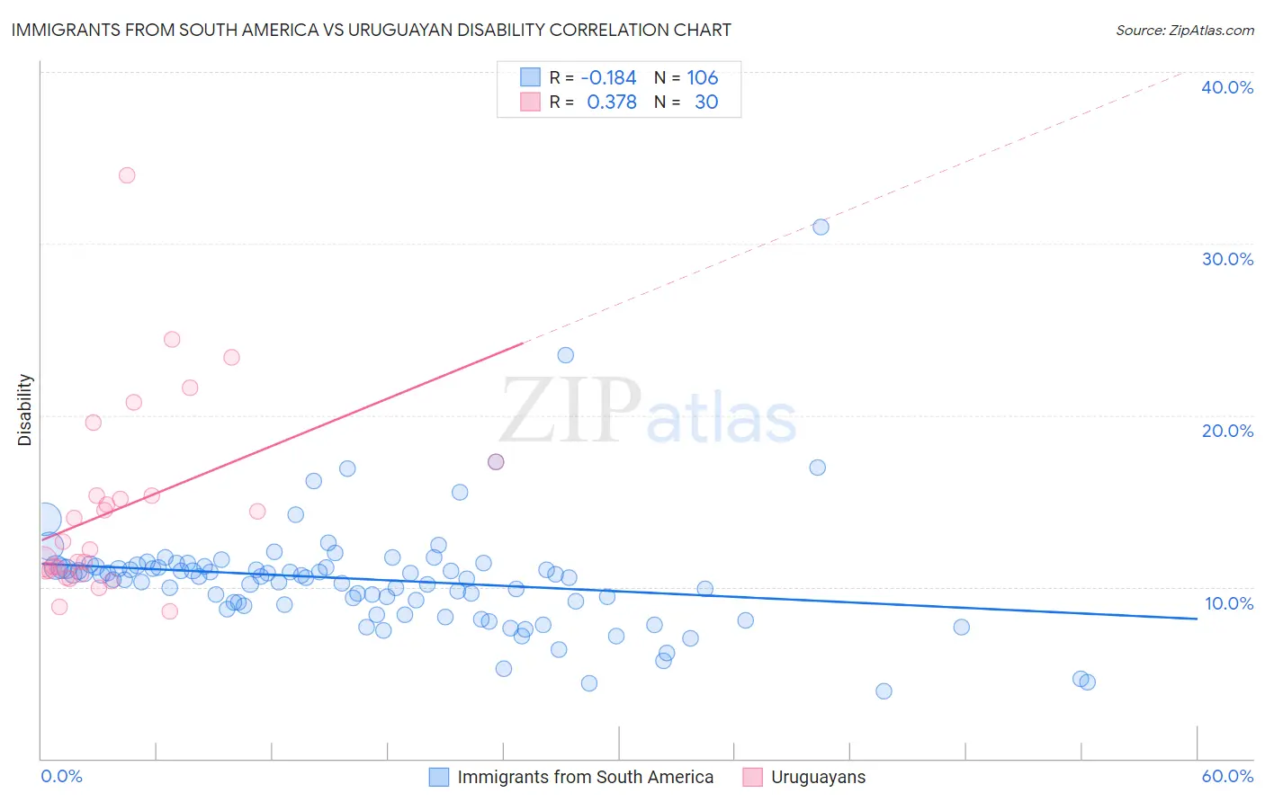 Immigrants from South America vs Uruguayan Disability