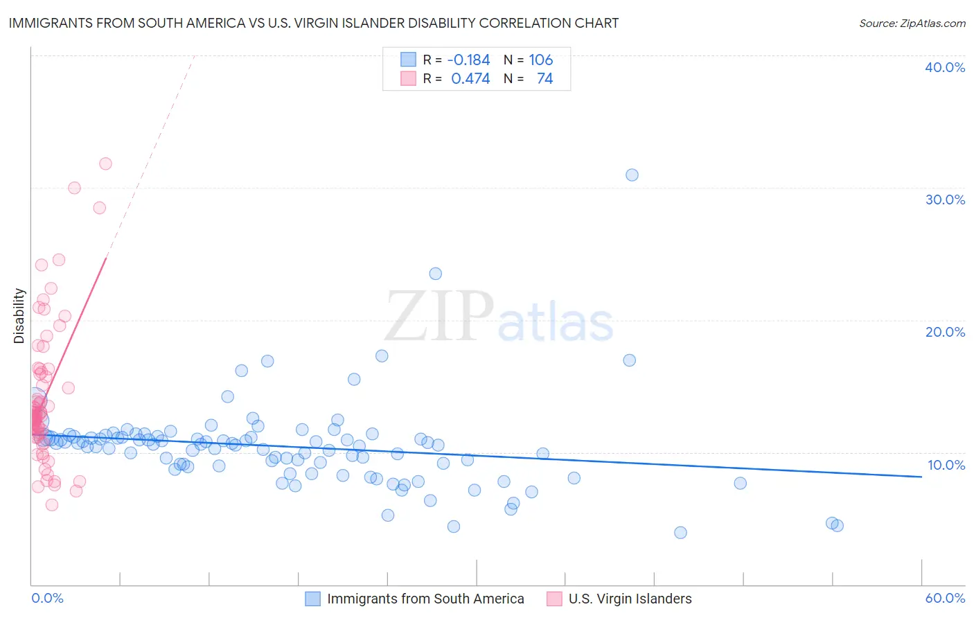 Immigrants from South America vs U.S. Virgin Islander Disability