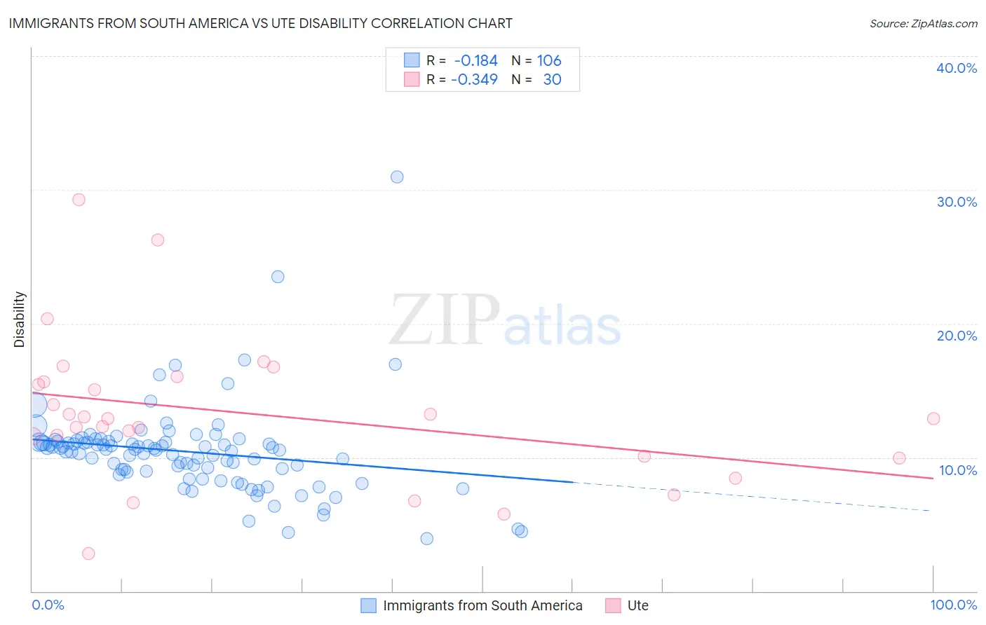 Immigrants from South America vs Ute Disability