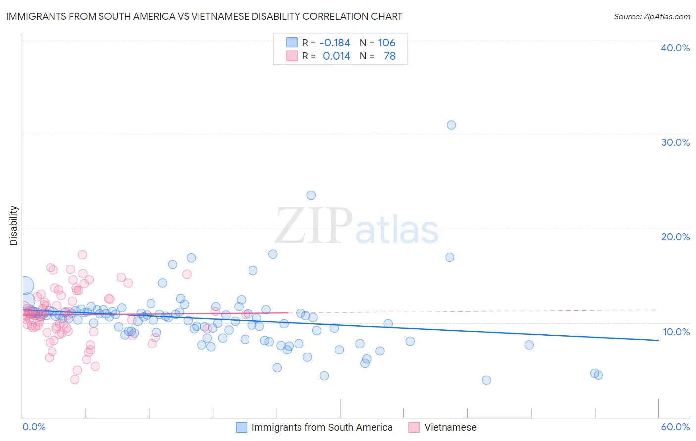 Immigrants from South America vs Vietnamese Disability