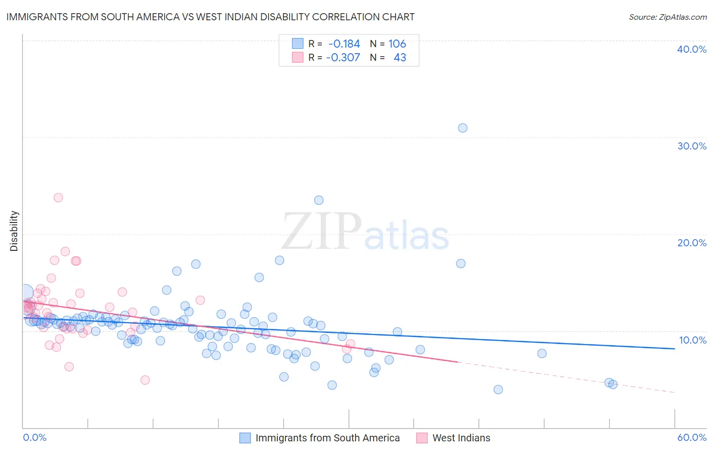 Immigrants from South America vs West Indian Disability