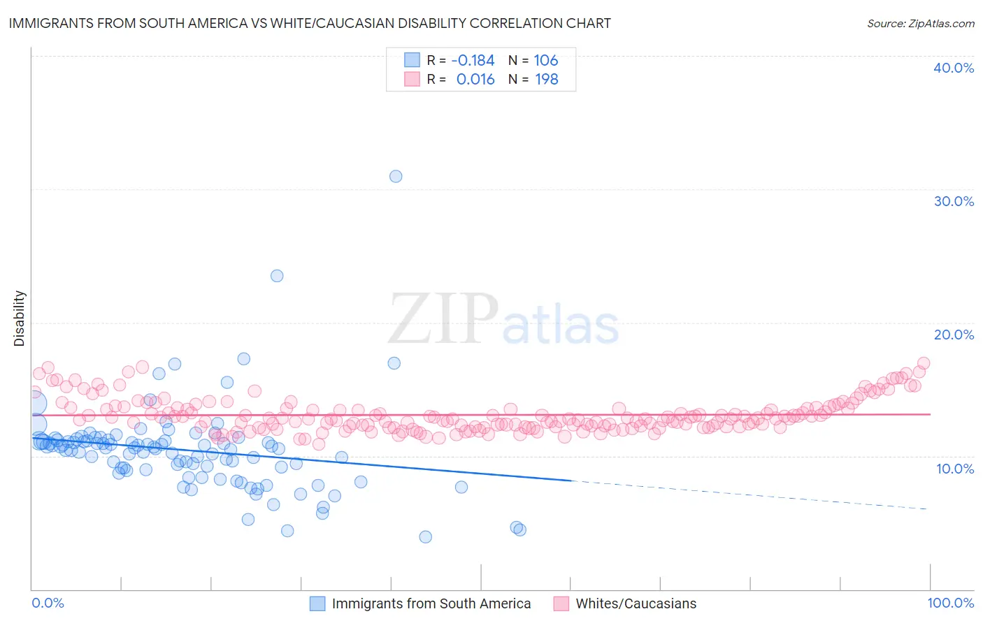 Immigrants from South America vs White/Caucasian Disability