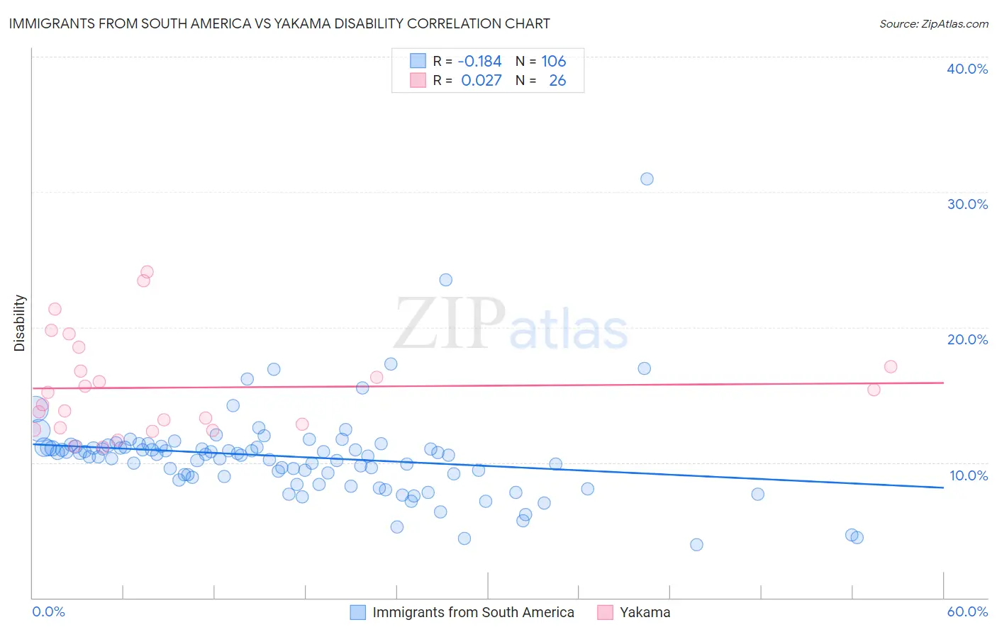 Immigrants from South America vs Yakama Disability