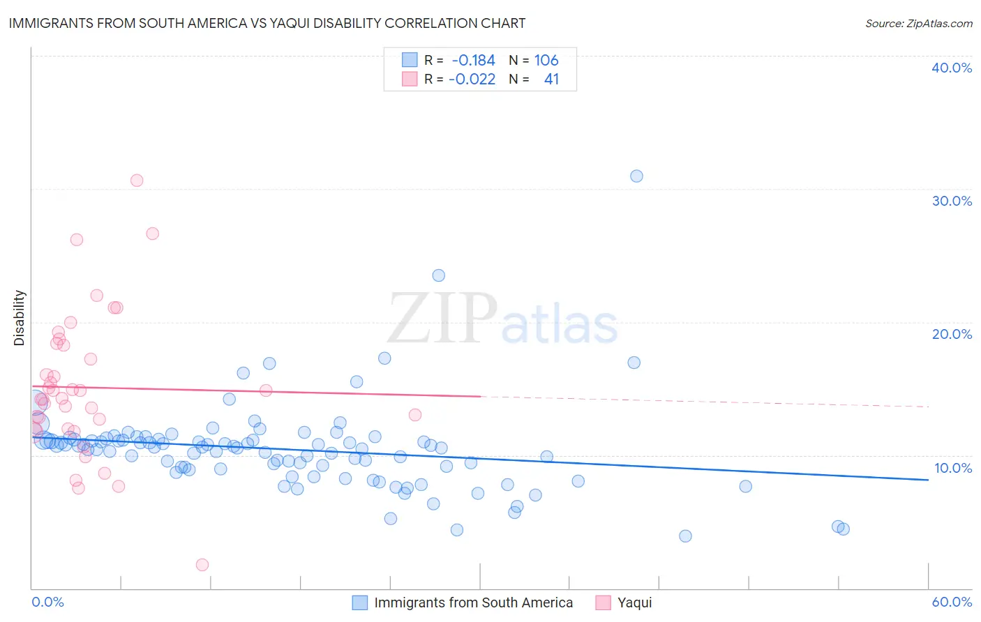 Immigrants from South America vs Yaqui Disability