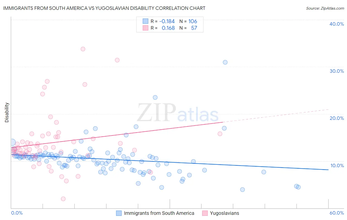 Immigrants from South America vs Yugoslavian Disability
