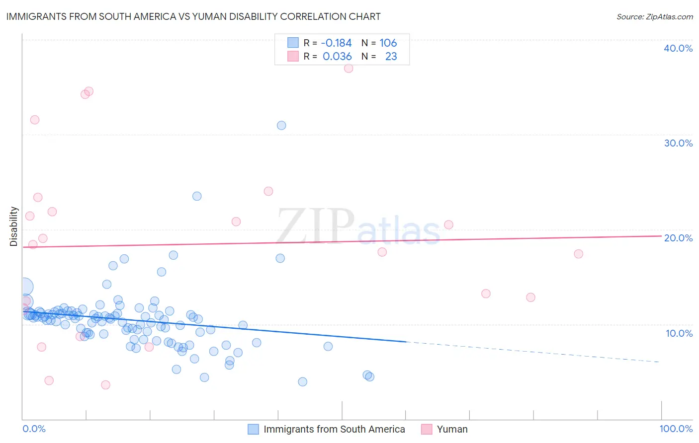 Immigrants from South America vs Yuman Disability