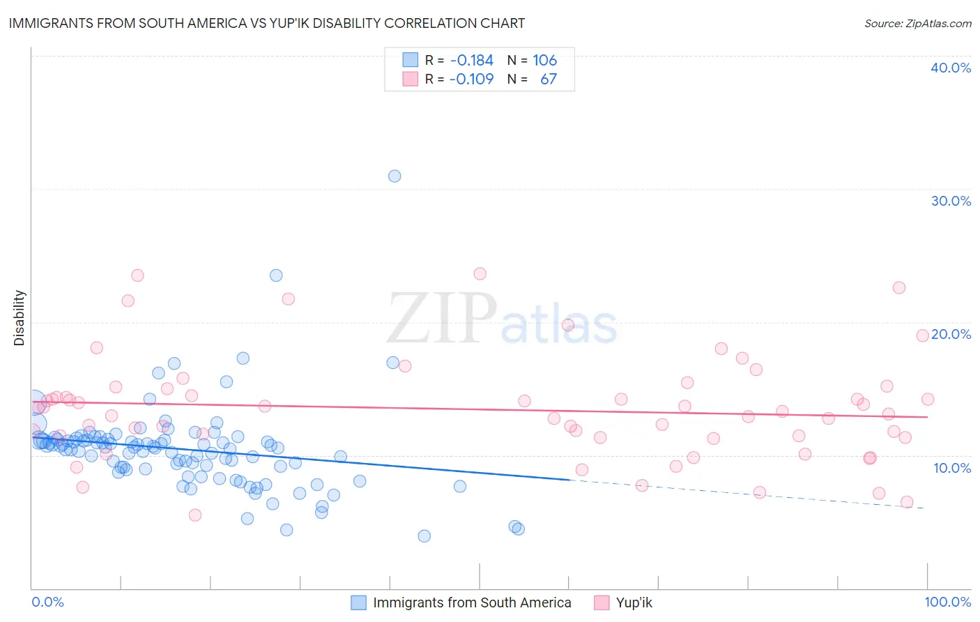 Immigrants from South America vs Yup'ik Disability