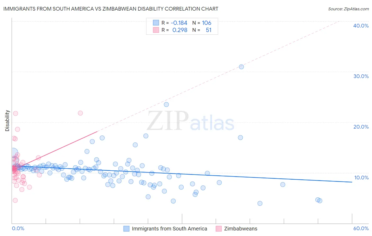 Immigrants from South America vs Zimbabwean Disability