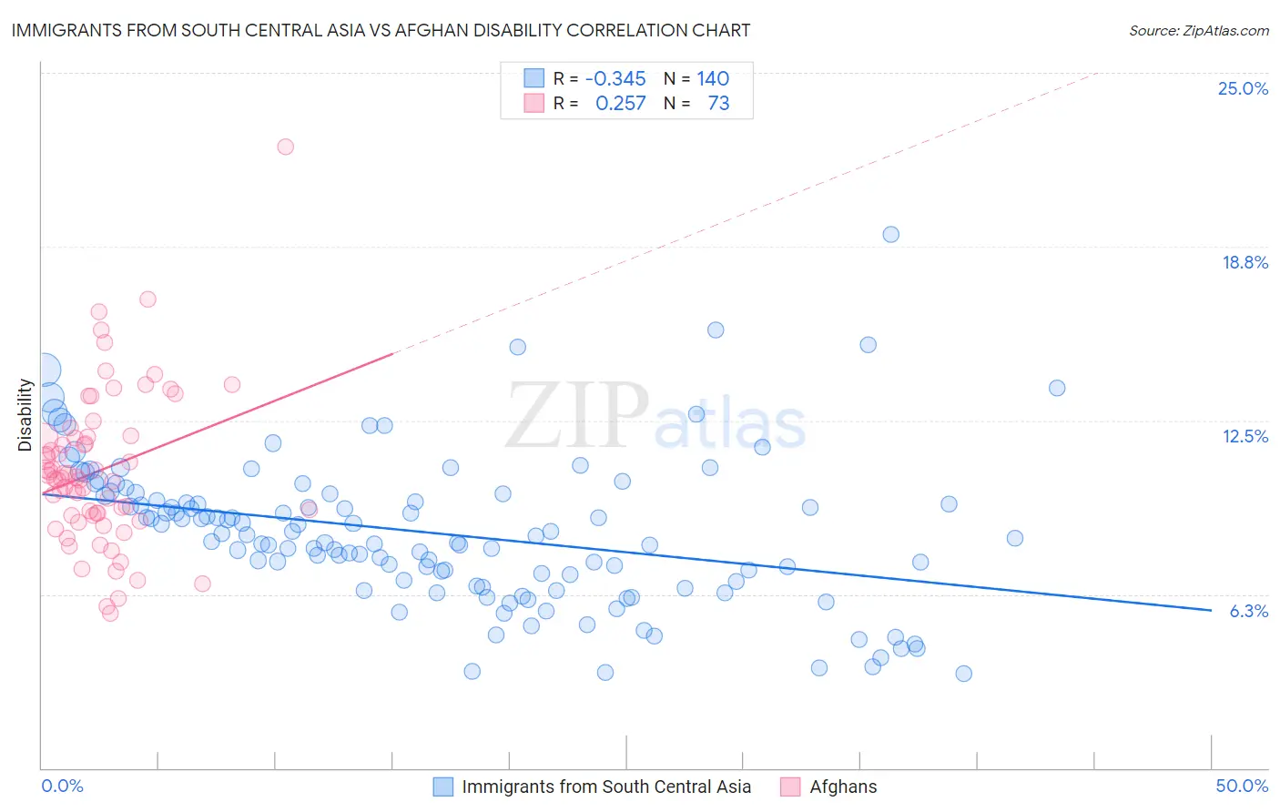 Immigrants from South Central Asia vs Afghan Disability