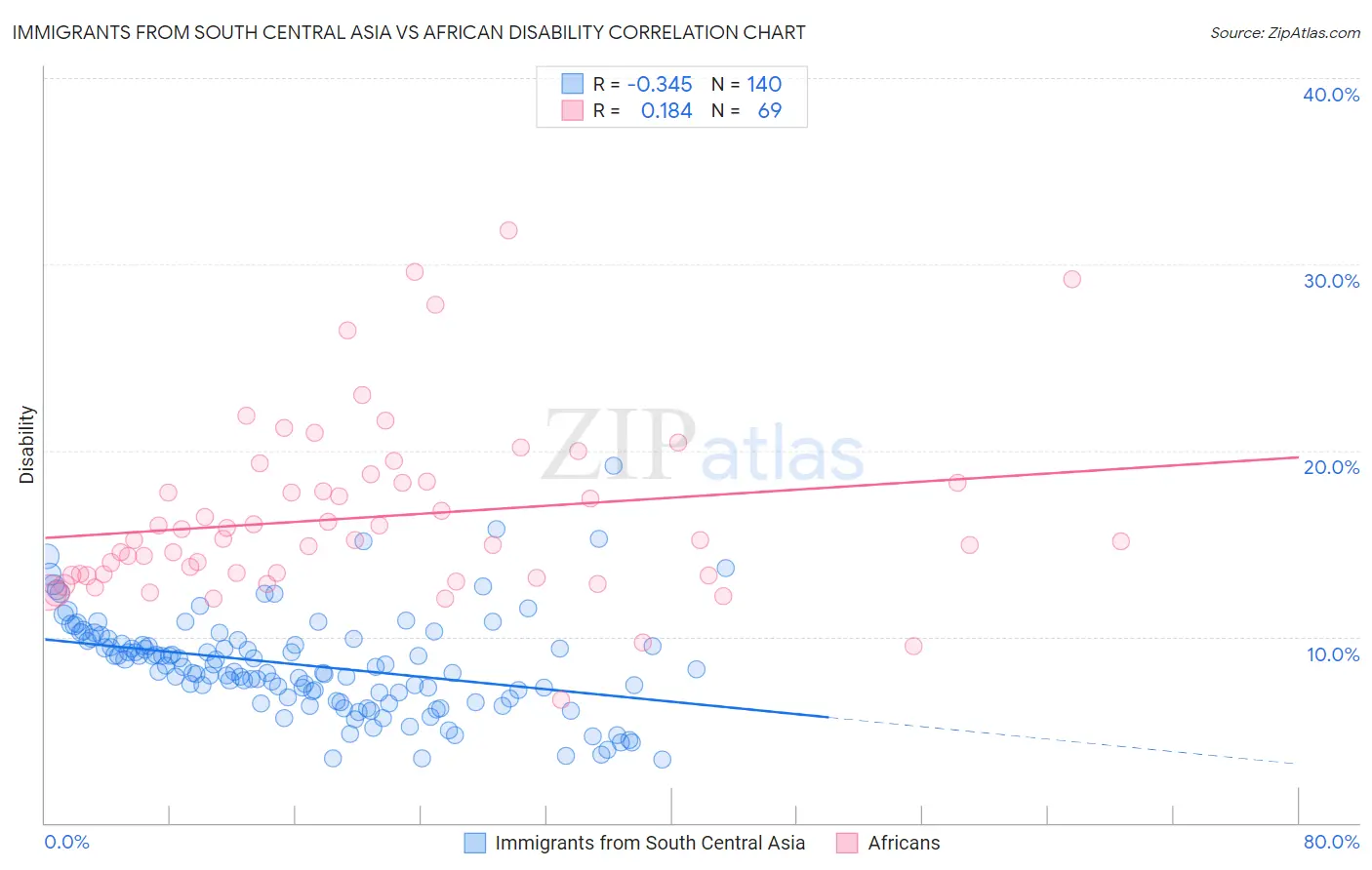 Immigrants from South Central Asia vs African Disability