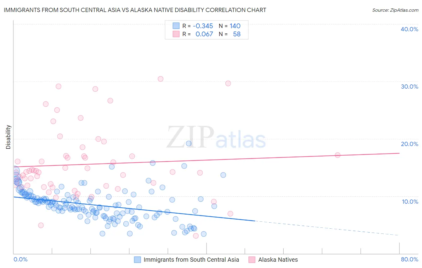 Immigrants from South Central Asia vs Alaska Native Disability