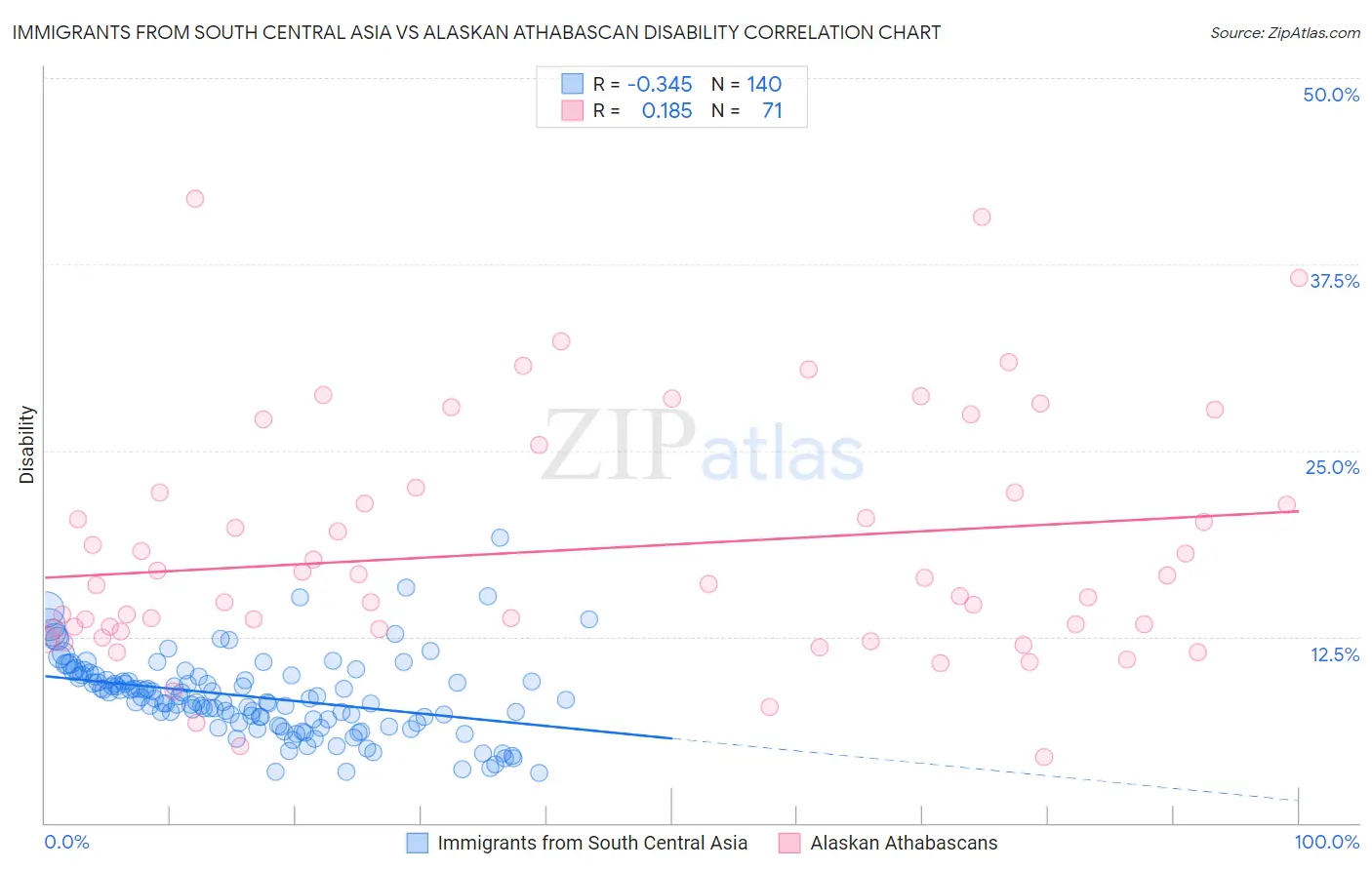 Immigrants from South Central Asia vs Alaskan Athabascan Disability