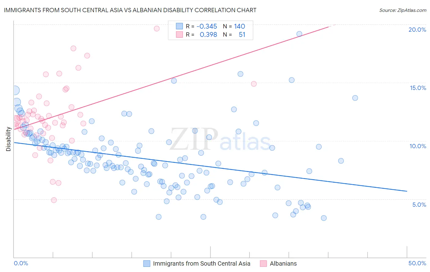 Immigrants from South Central Asia vs Albanian Disability