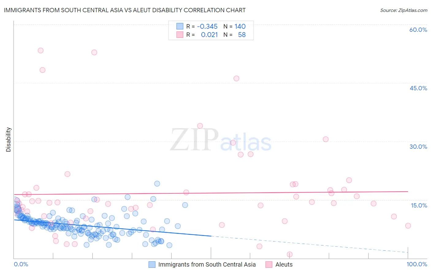 Immigrants from South Central Asia vs Aleut Disability