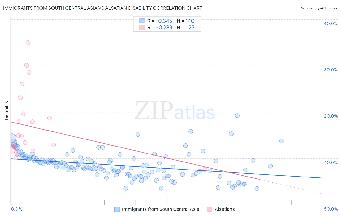 Immigrants from South Central Asia vs Alsatian Disability