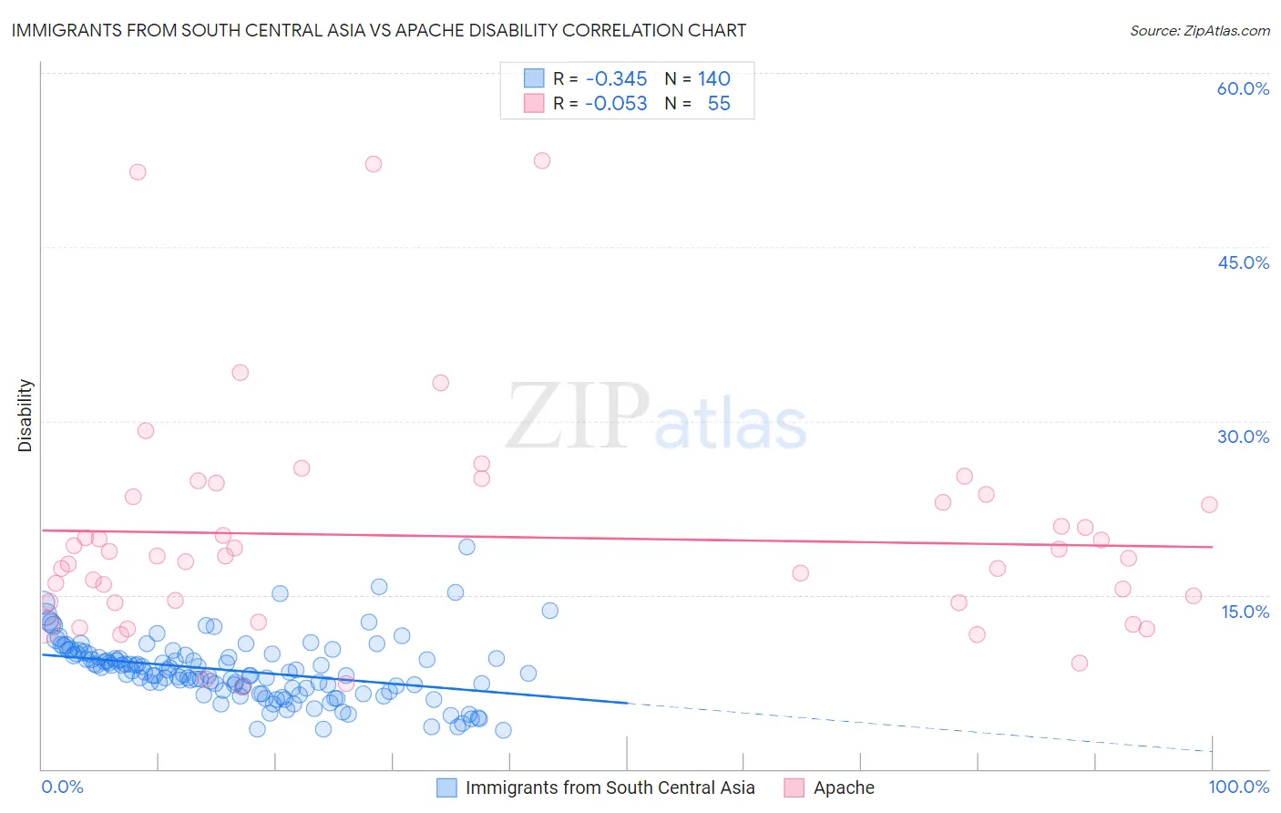 Immigrants from South Central Asia vs Apache Disability