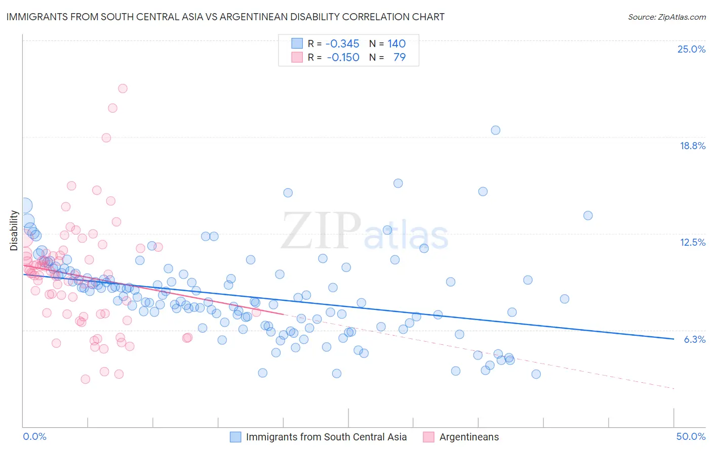 Immigrants from South Central Asia vs Argentinean Disability