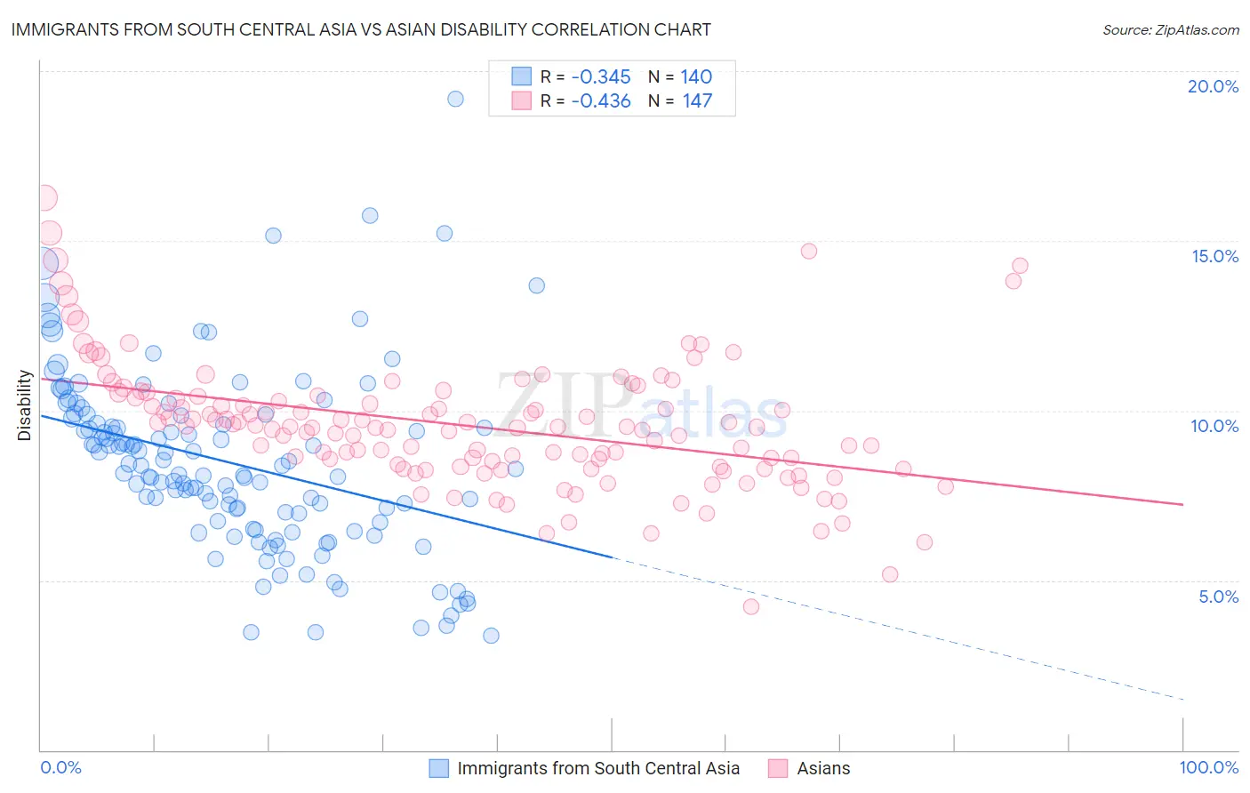 Immigrants from South Central Asia vs Asian Disability