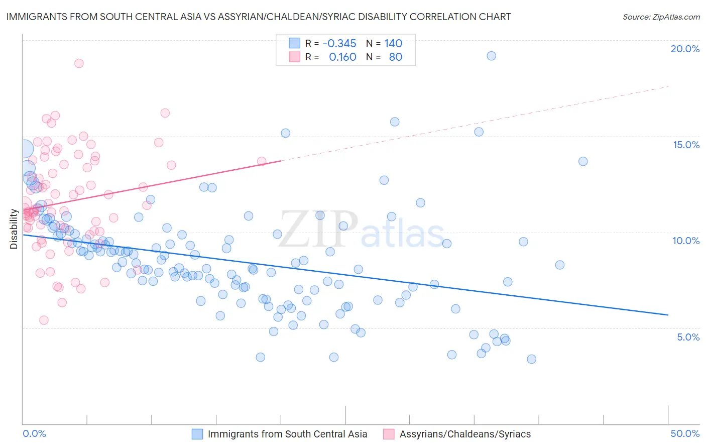 Immigrants from South Central Asia vs Assyrian/Chaldean/Syriac Disability