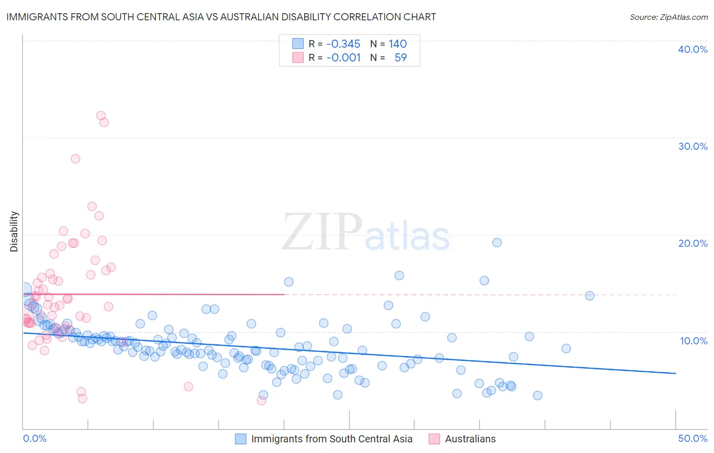 Immigrants from South Central Asia vs Australian Disability