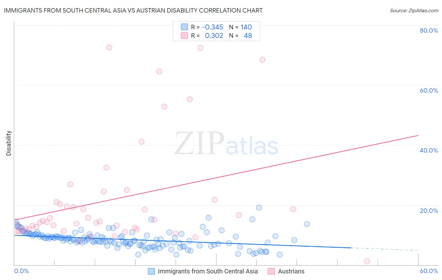 Immigrants from South Central Asia vs Austrian Disability