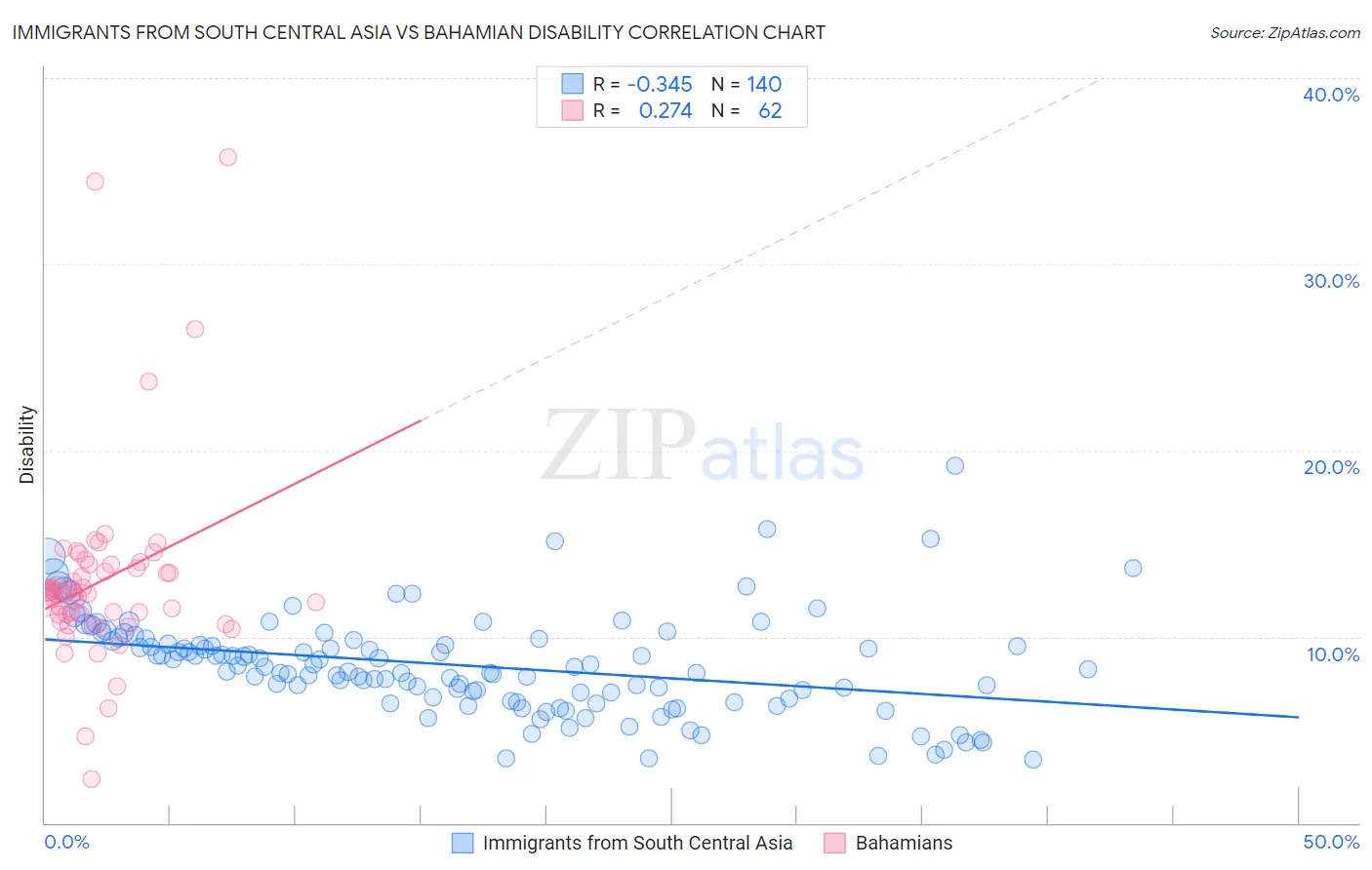 Immigrants from South Central Asia vs Bahamian Disability