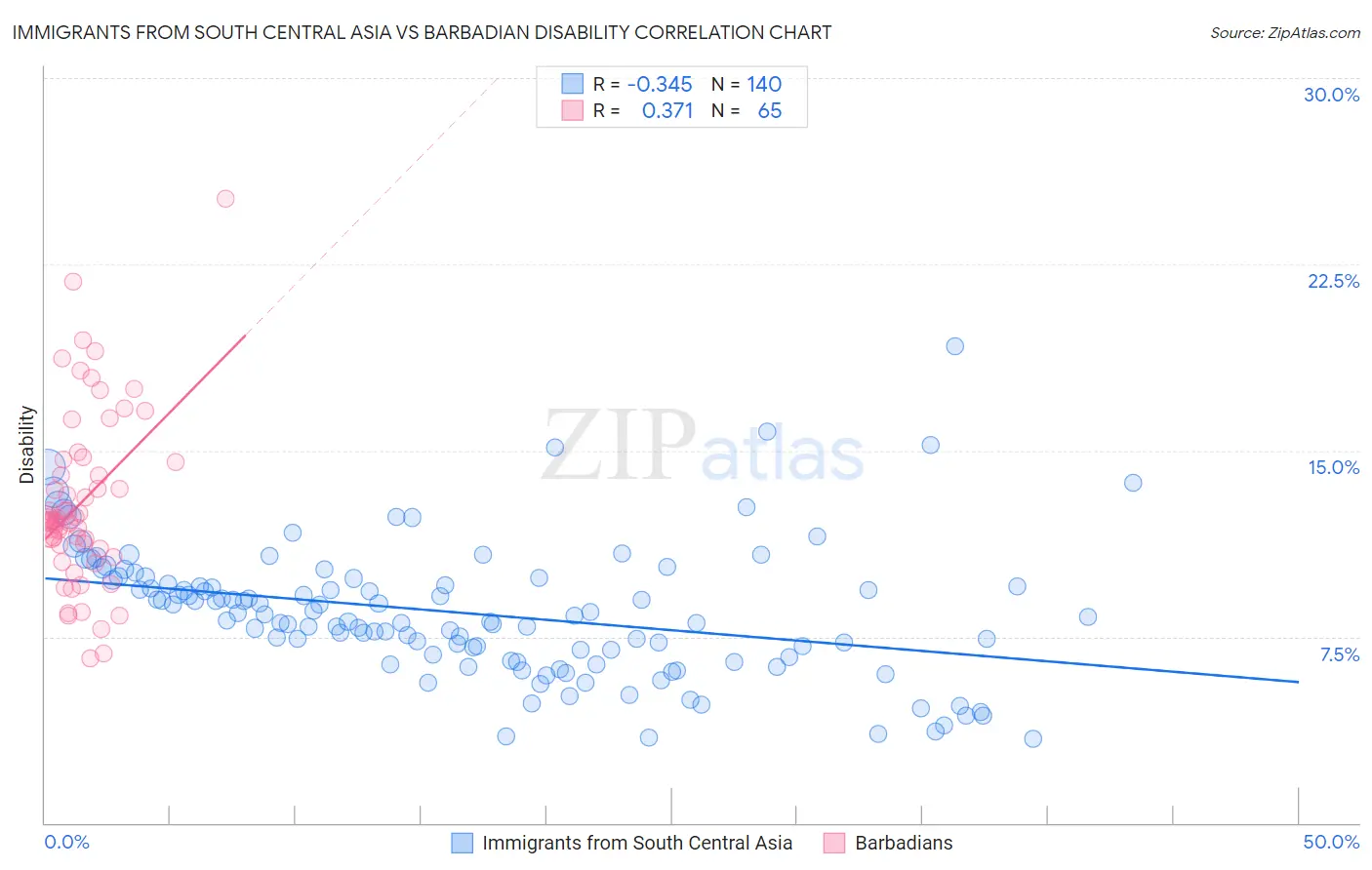 Immigrants from South Central Asia vs Barbadian Disability