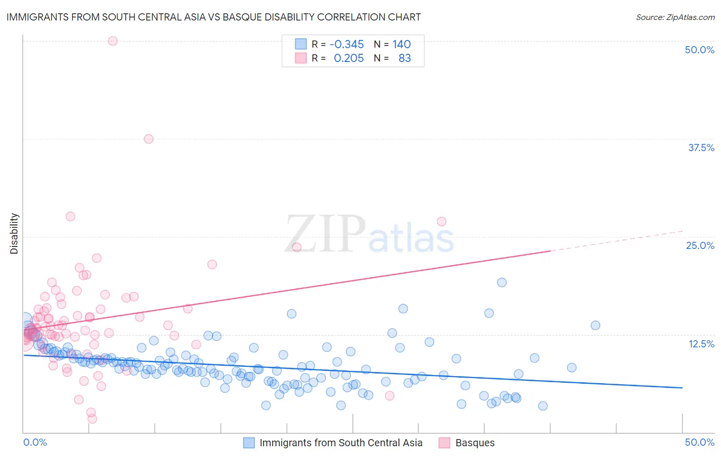 Immigrants from South Central Asia vs Basque Disability
