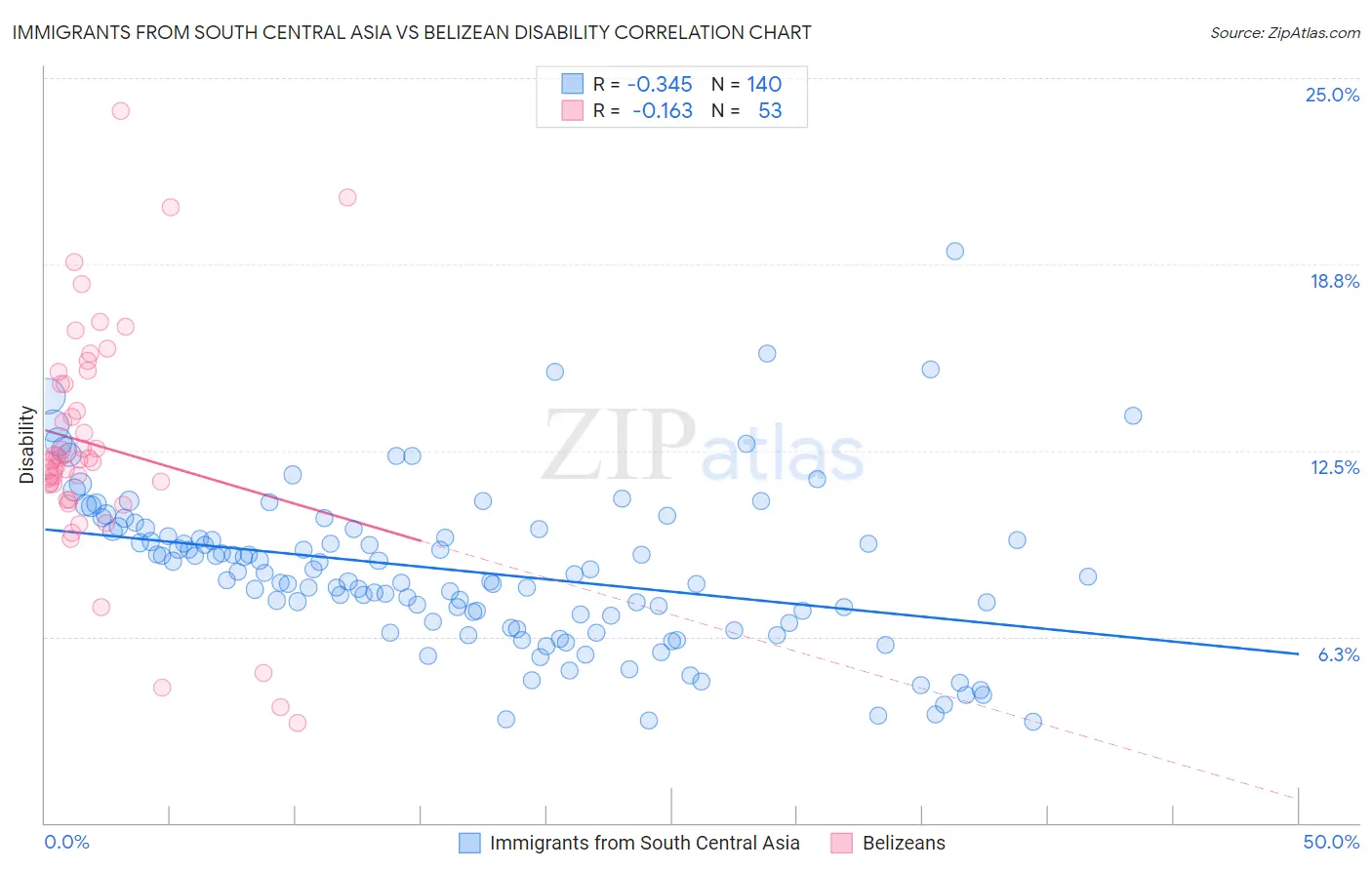 Immigrants from South Central Asia vs Belizean Disability