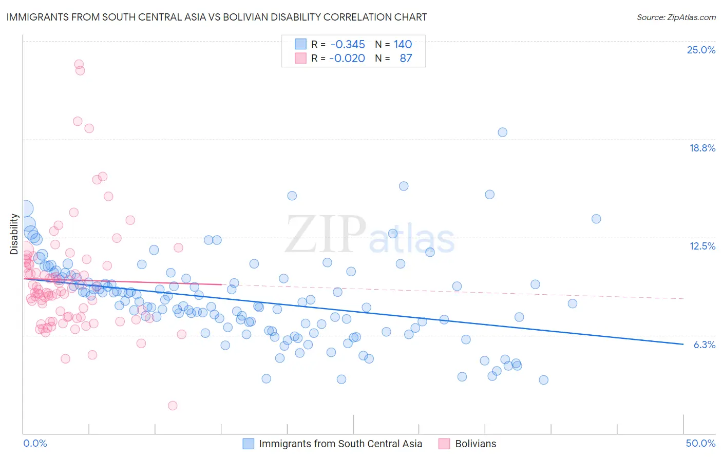 Immigrants from South Central Asia vs Bolivian Disability