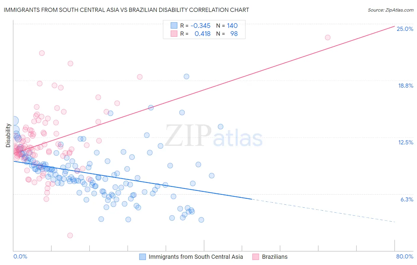 Immigrants from South Central Asia vs Brazilian Disability