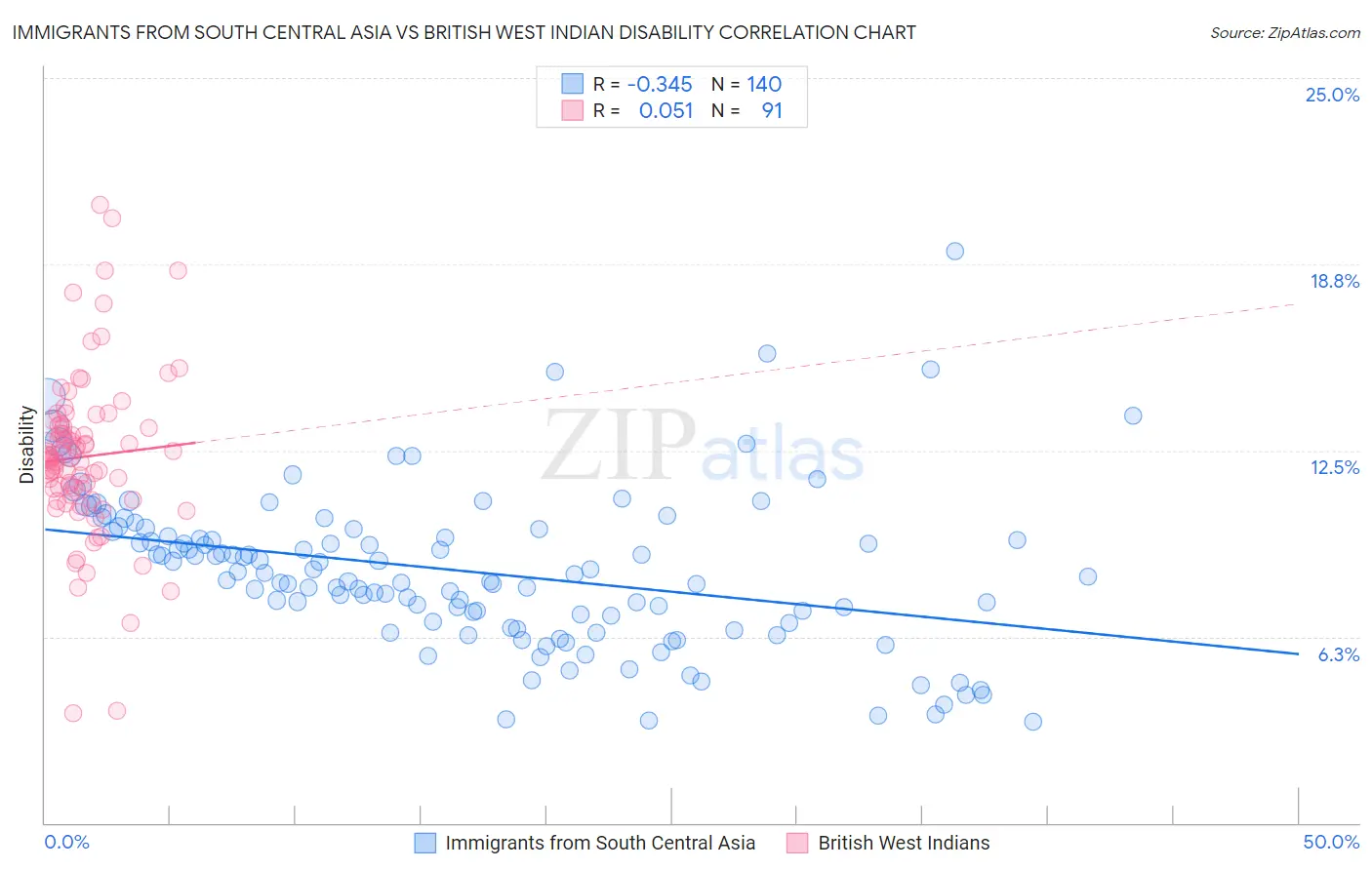 Immigrants from South Central Asia vs British West Indian Disability