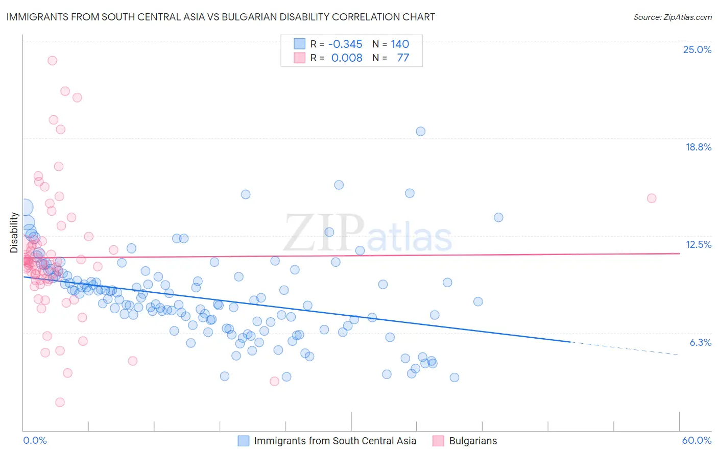 Immigrants from South Central Asia vs Bulgarian Disability