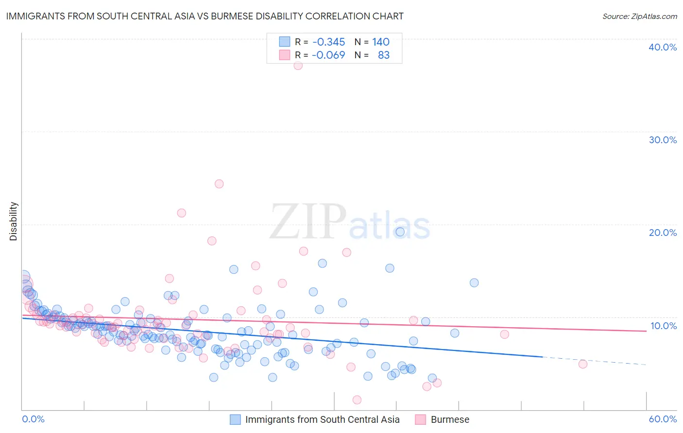 Immigrants from South Central Asia vs Burmese Disability