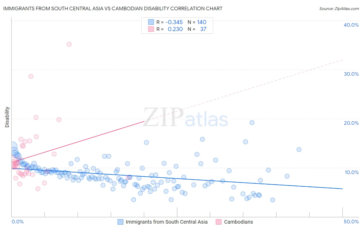 Immigrants from South Central Asia vs Cambodian Disability