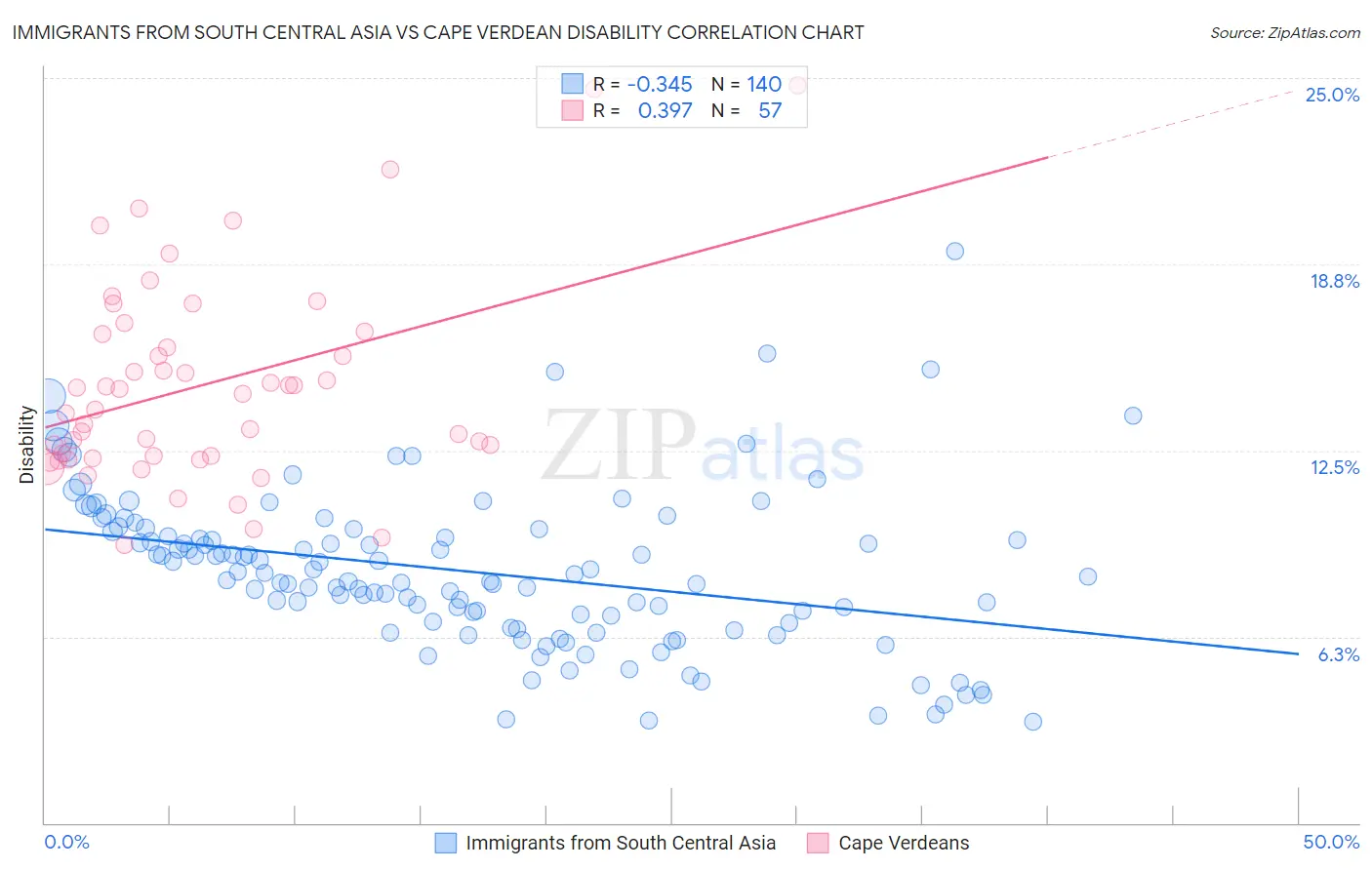 Immigrants from South Central Asia vs Cape Verdean Disability