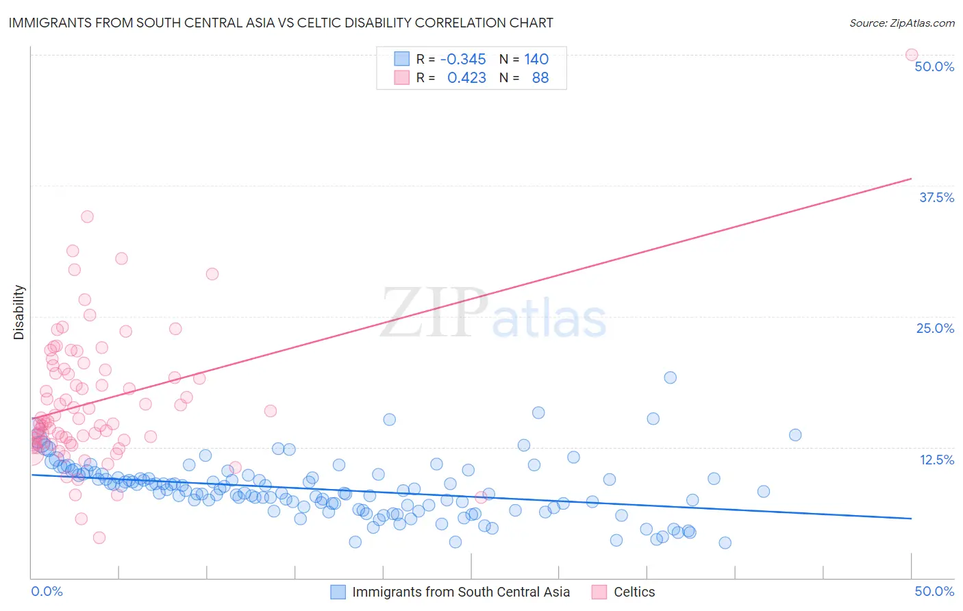 Immigrants from South Central Asia vs Celtic Disability