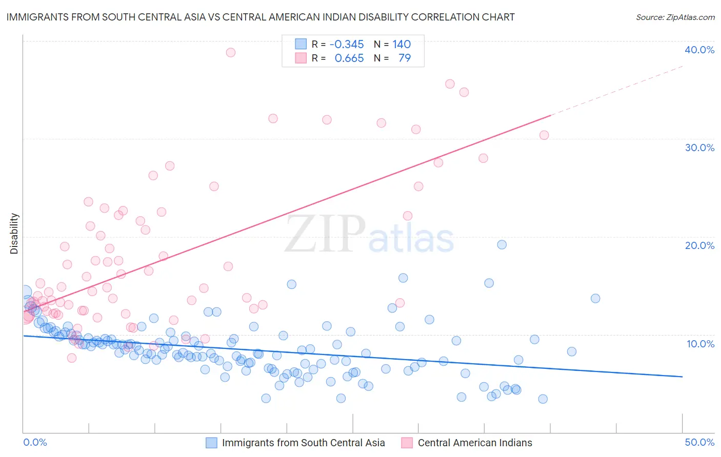 Immigrants from South Central Asia vs Central American Indian Disability