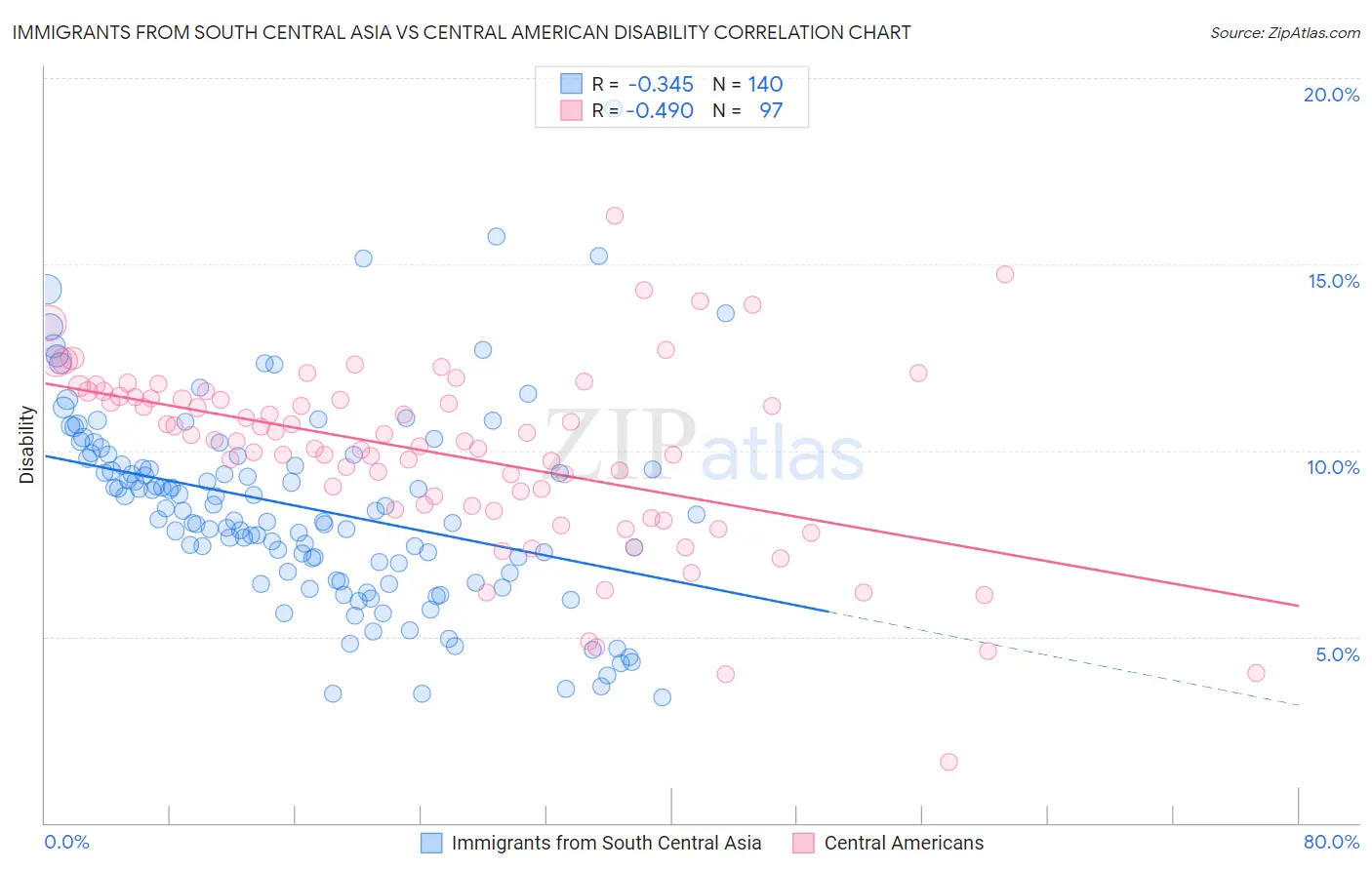 Immigrants from South Central Asia vs Central American Disability