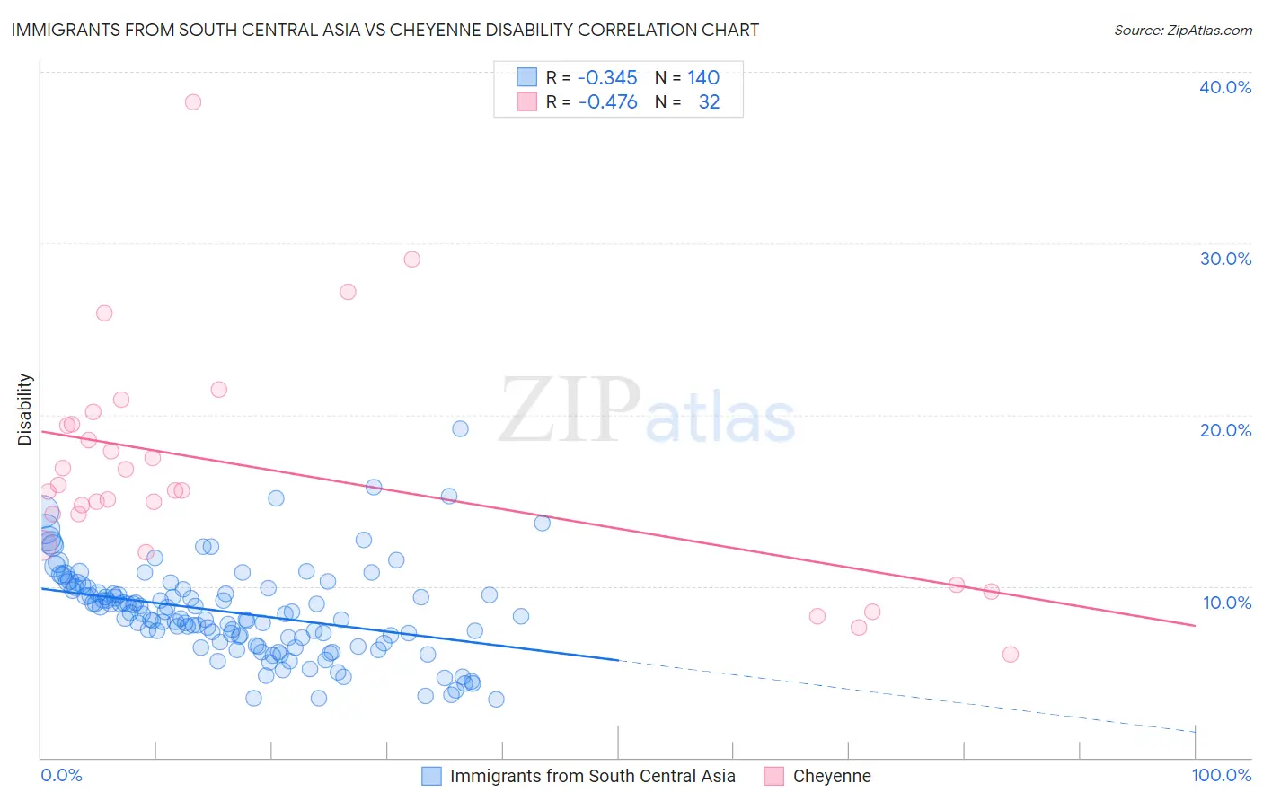 Immigrants from South Central Asia vs Cheyenne Disability