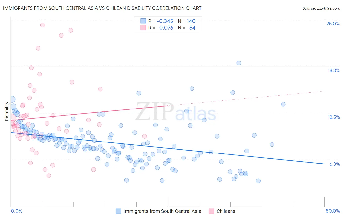 Immigrants from South Central Asia vs Chilean Disability