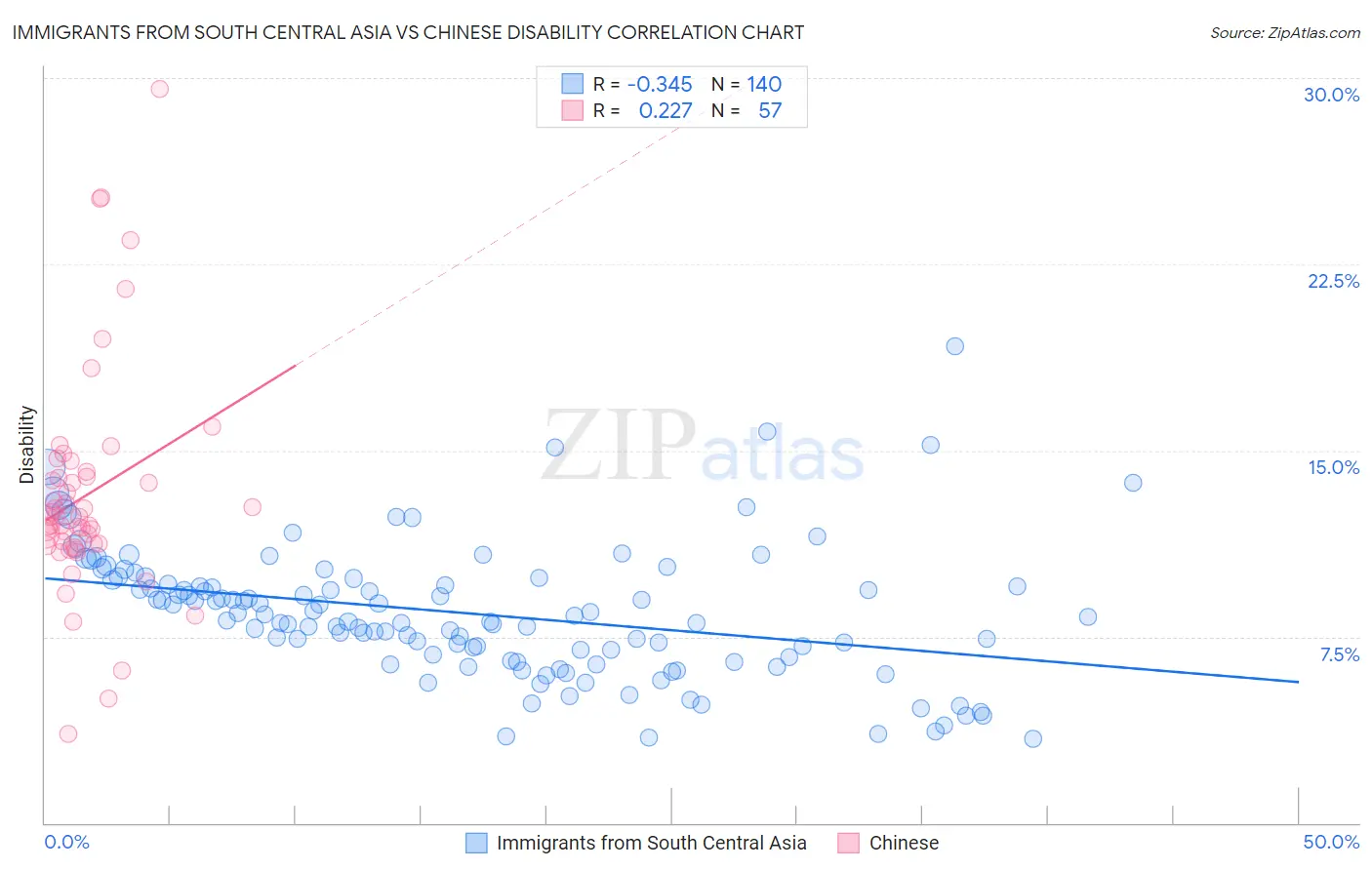 Immigrants from South Central Asia vs Chinese Disability