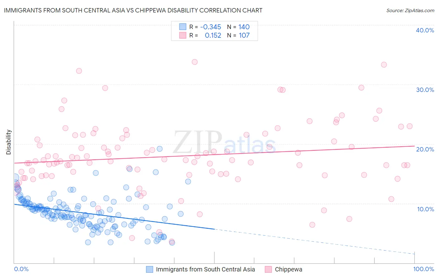 Immigrants from South Central Asia vs Chippewa Disability