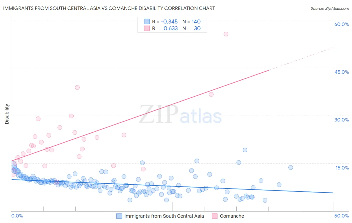 Immigrants from South Central Asia vs Comanche Disability
