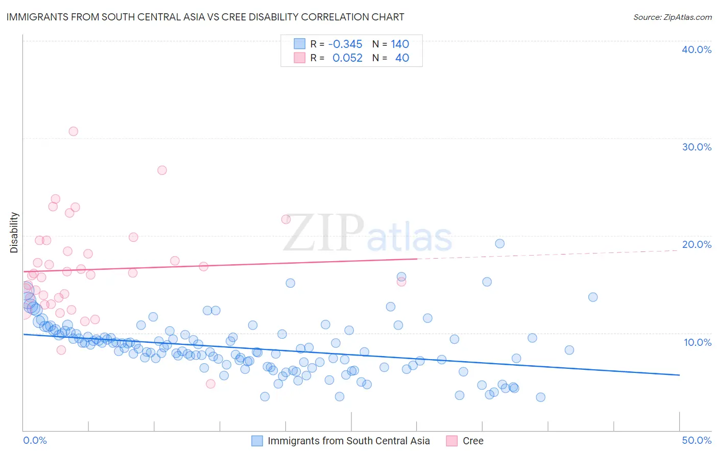 Immigrants from South Central Asia vs Cree Disability