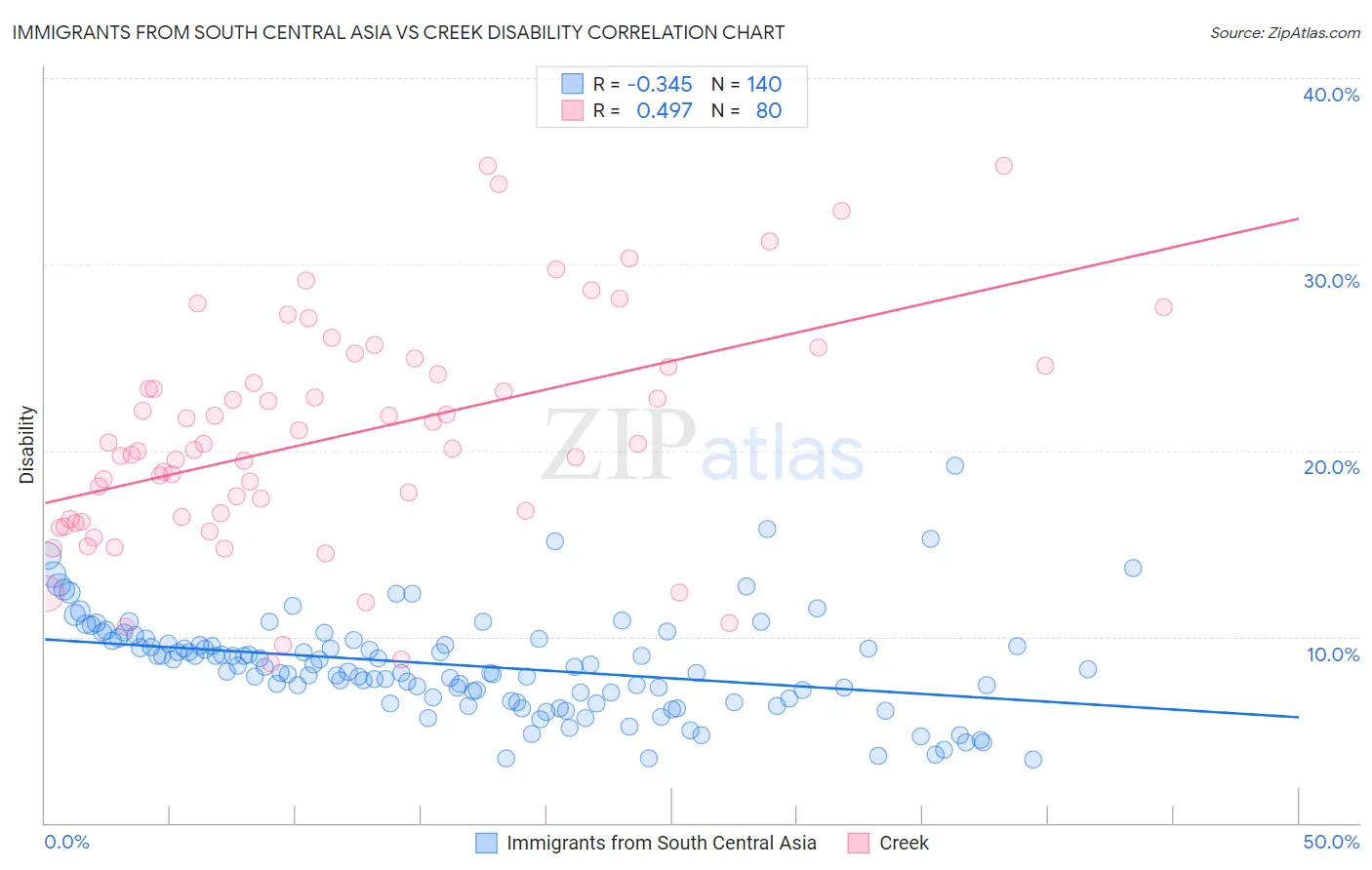 Immigrants from South Central Asia vs Creek Disability
