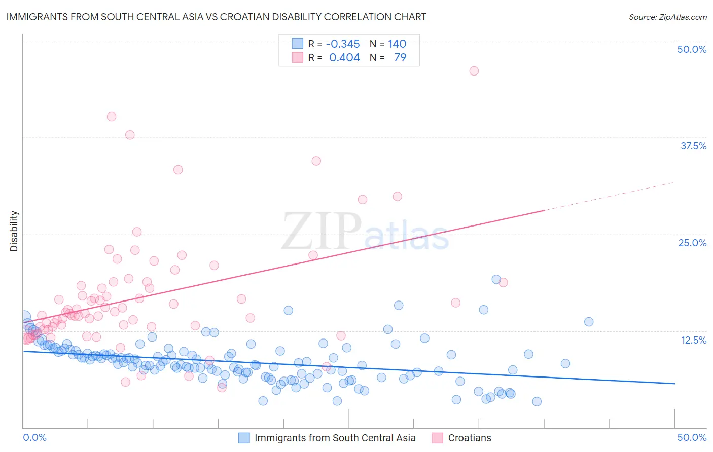 Immigrants from South Central Asia vs Croatian Disability