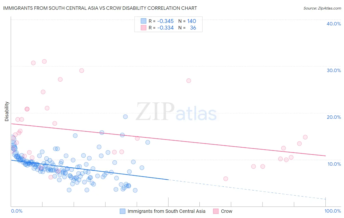 Immigrants from South Central Asia vs Crow Disability